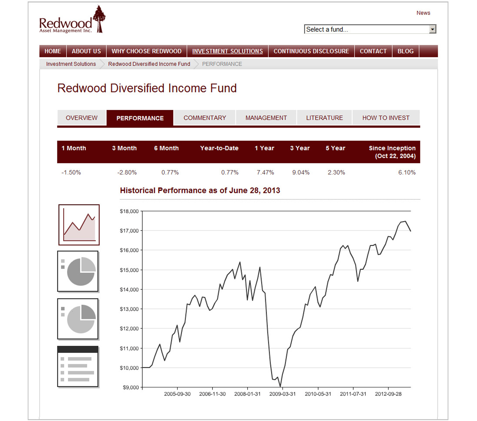 Redwood Asset Management Shrinking