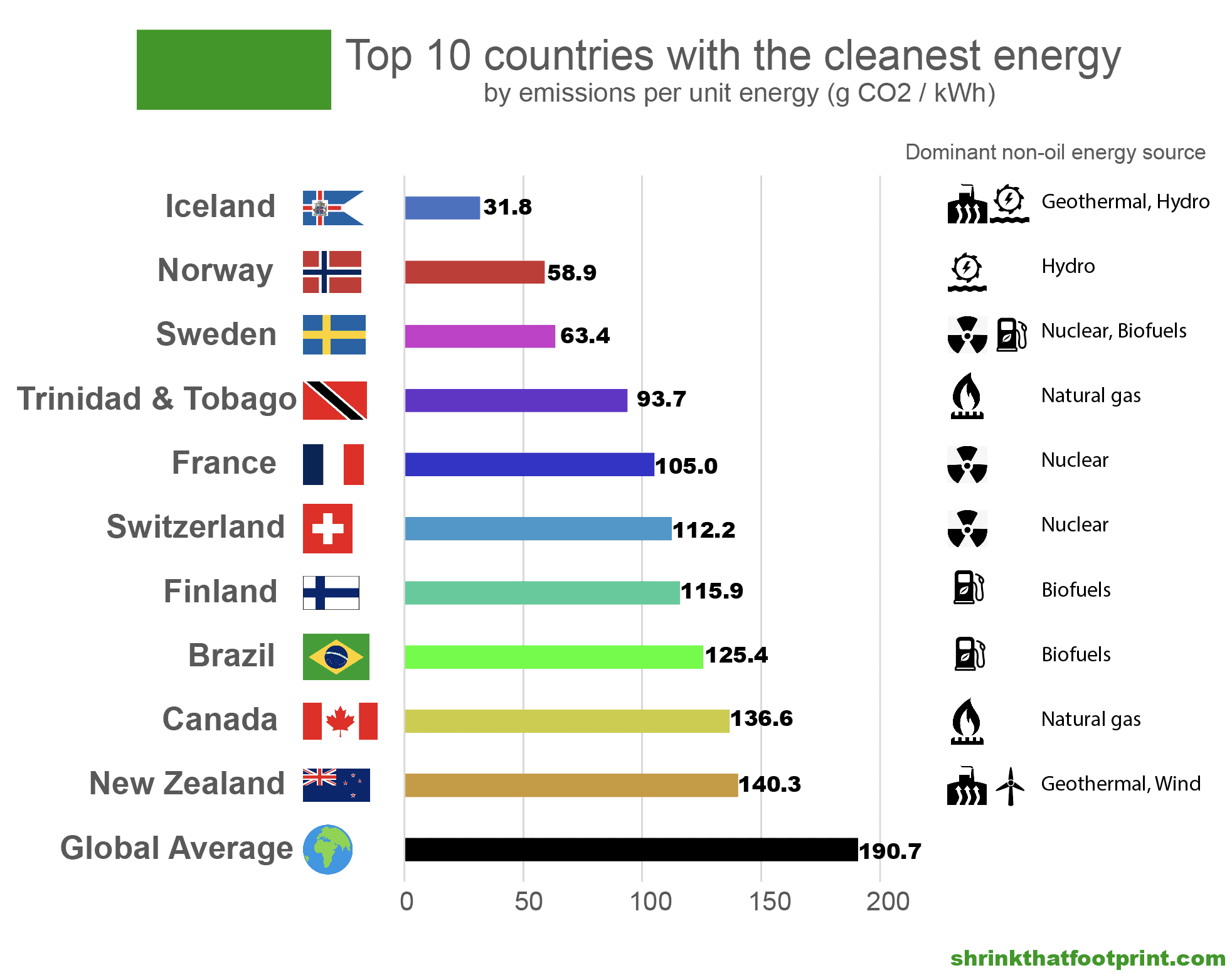 Finding the Country with the Cleanest Energy Analysis 2023 Shrink
