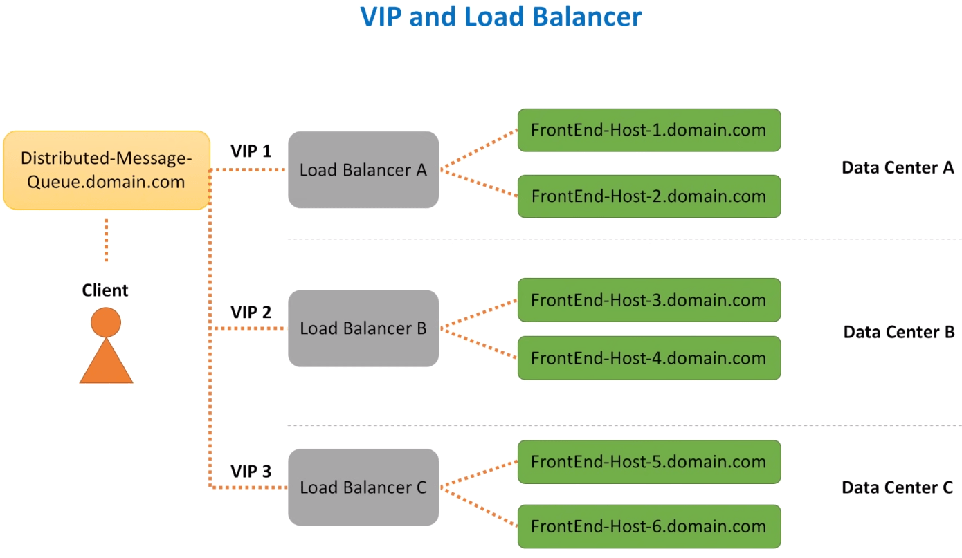Design Distributed Message Queue System Design Interview Shuatify