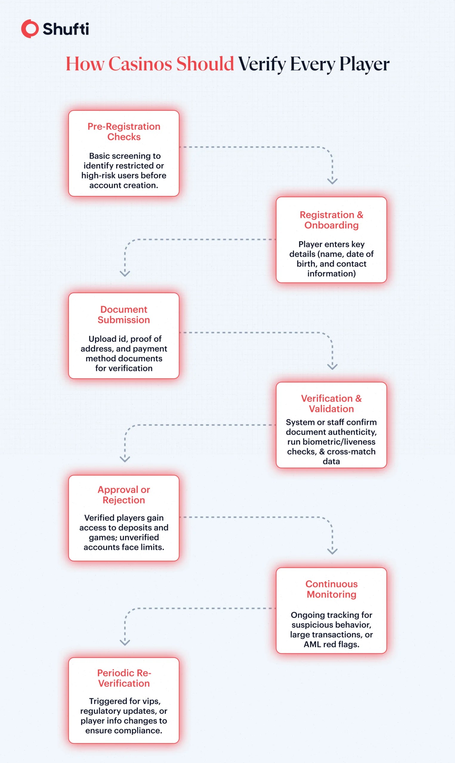 Decrypting Casino KYC The 3 R’s Explained