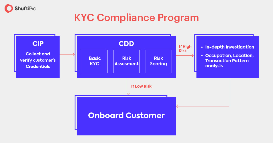  All You Need To Know About KYC Compliance Shufti Pro