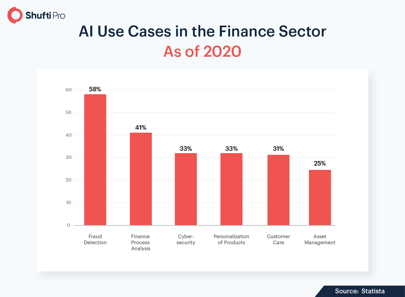 Top 5 Industries that AI will Transform in 2021
