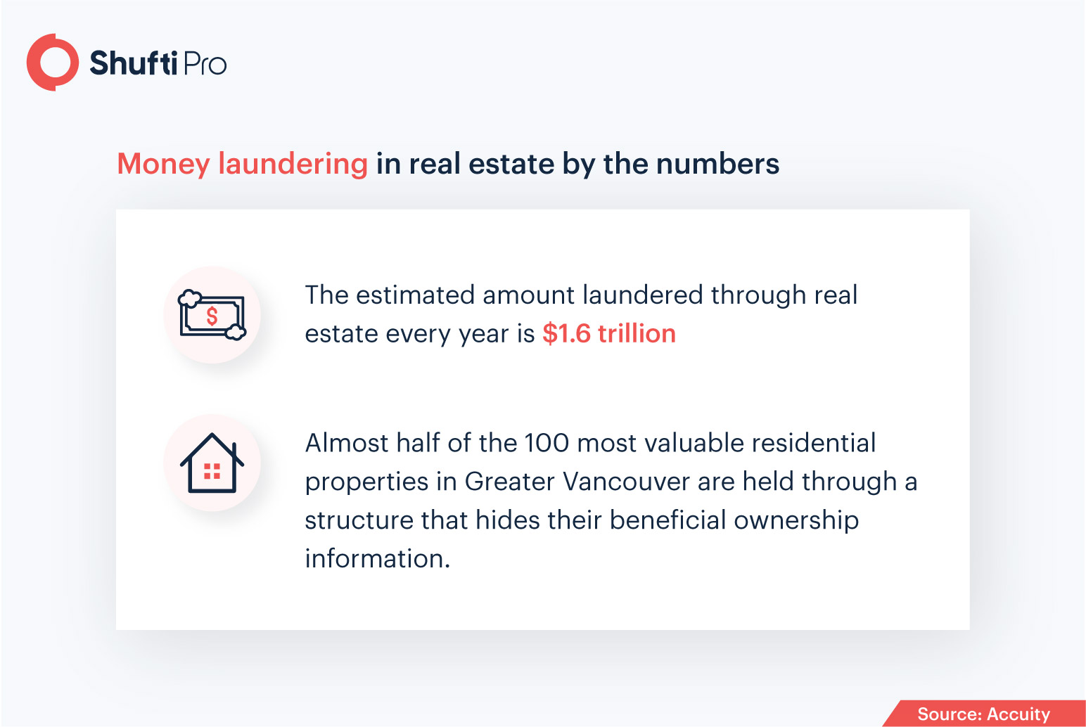 Money Laundering in the Real Estate Sector How Shufti’s AML Services Help