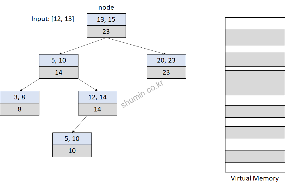 간격 트리 (Interval Tree) Shumin Blog
