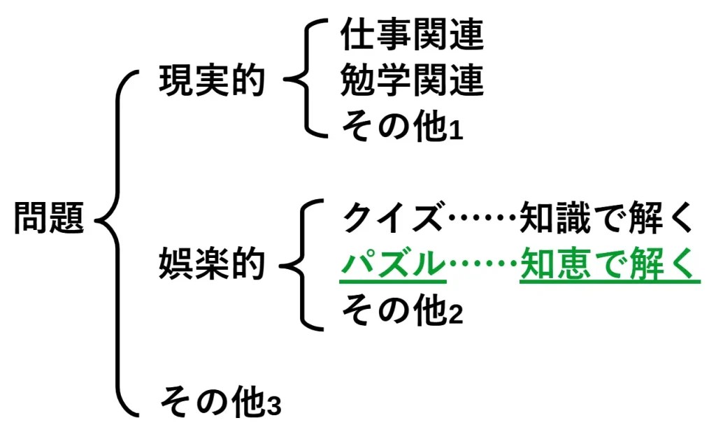 そもそもパズルとは？ (パズルの謎1) 趣味数
