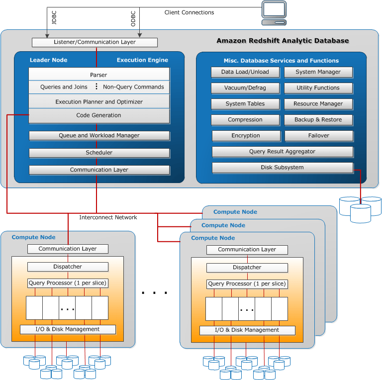 AWSredshift · AWScertificate Notes