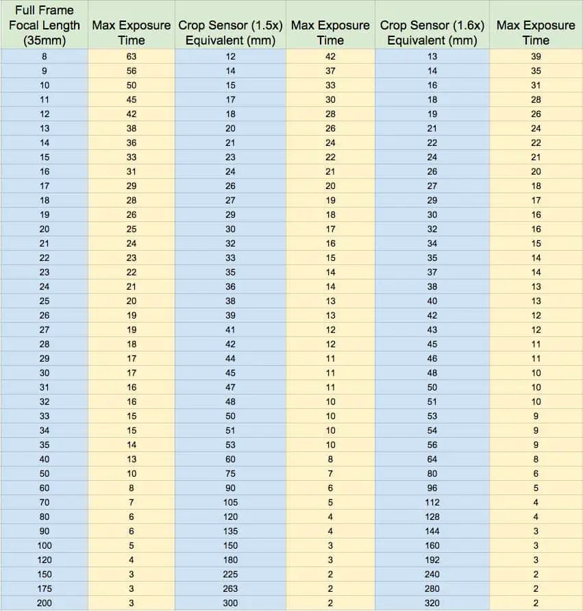 Astrophotography The '500 Rule' Chart