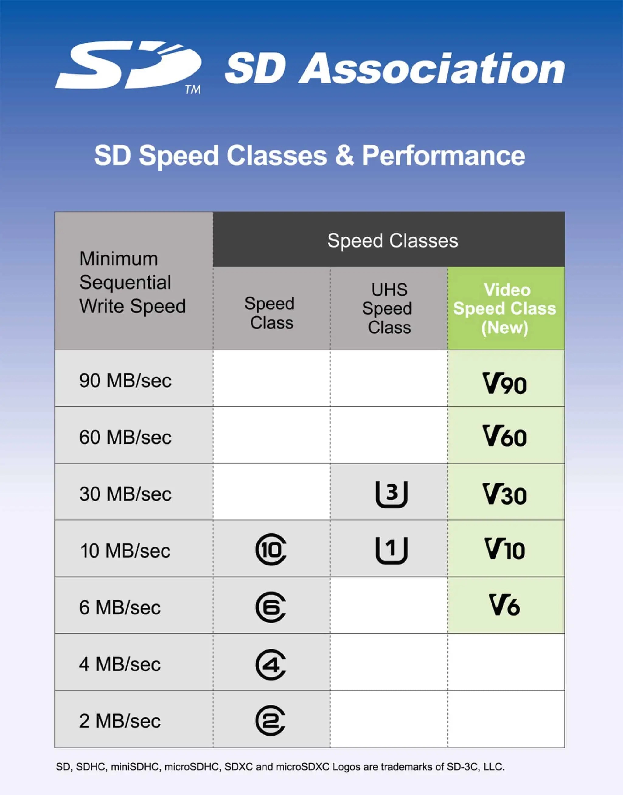 Understanding SD Card Naming, Speeds and Symbols
