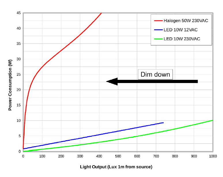 The Real Benefit of dimming LED's Shuttle Lighting