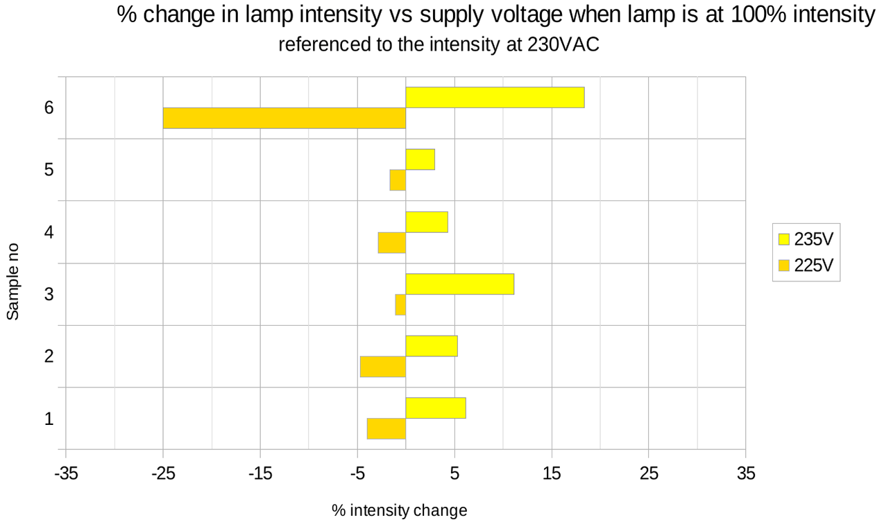 The electrical and dimming behaviour of LED filament lamps Shuttle Lighting