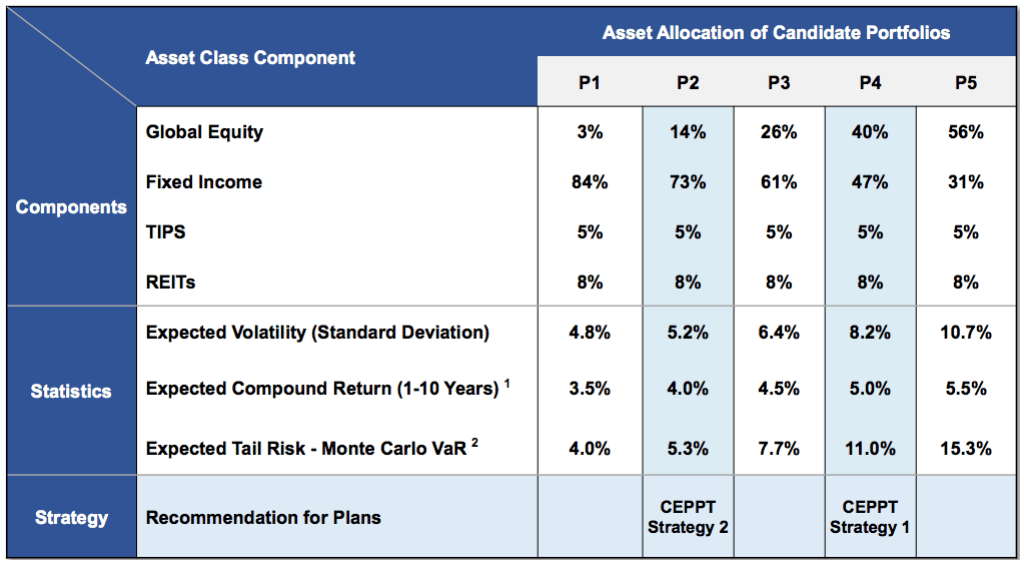 CalPERS Sets Up Trust to Allow Employers to Prefund Contributions