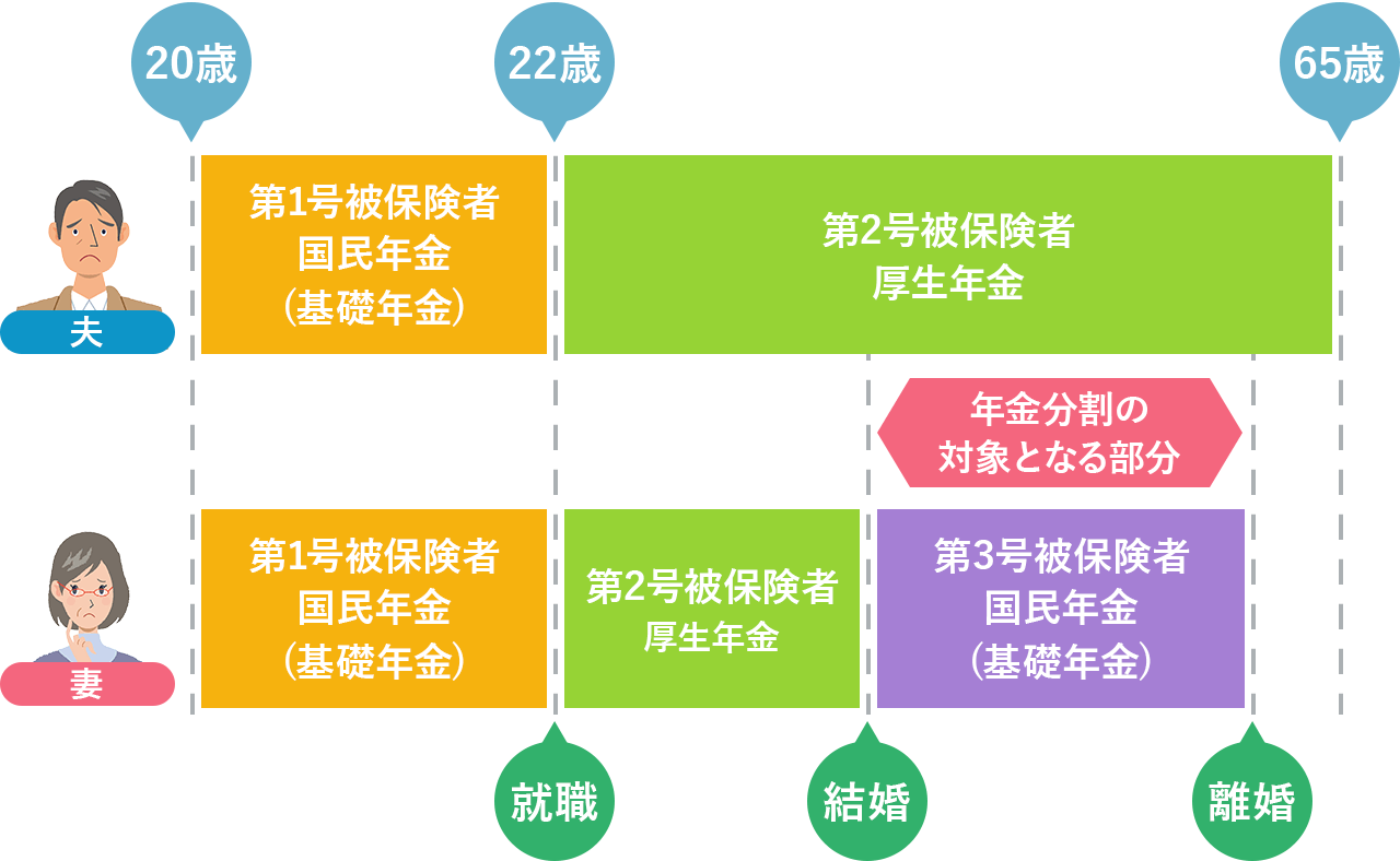 離婚時に夫婦で分割できる年金、できない年金 一般社団法人 公的保険アドバイザー協会