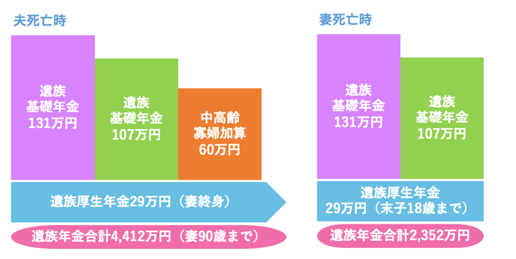 会社員女性が亡くなった時の遺族年金 一般社団法人 公的保険アドバイザー協会