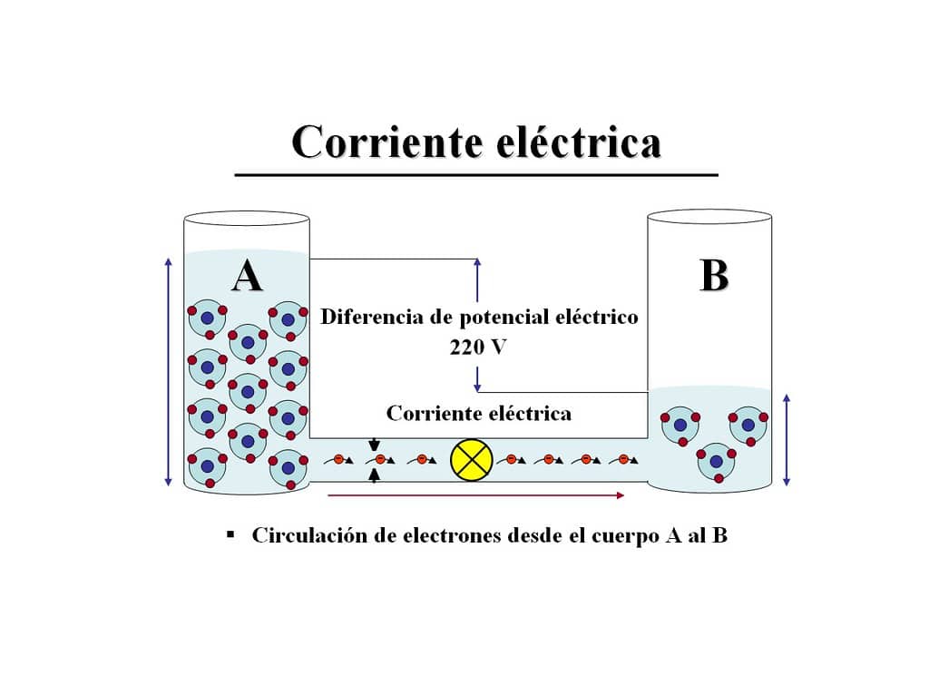 DIFERENCIA ENTRE VOLTAJE Y CORRIENTE DEFINICIÃ“N
