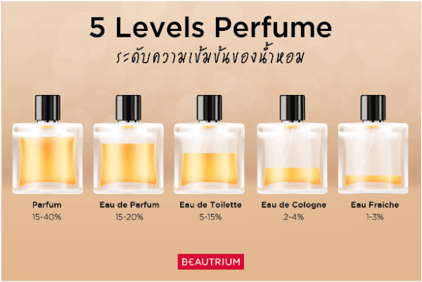 Perfume concentration level. - บริษัทและโรงงานรับผลิตผลิตภัณฑ์น้ำหอม