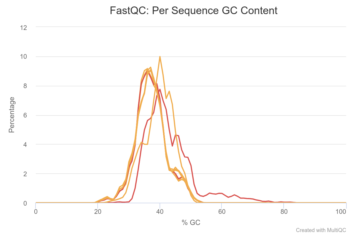 Quality control Introduction to RNASeq From quality control to