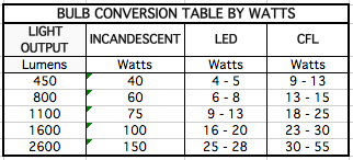 LED bulb-conversion-table | Sibrava & Associates Interior Concepts