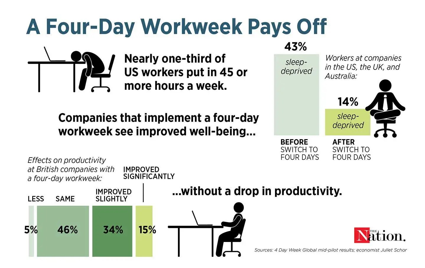 Fourday Workweek Global Transformation For Success