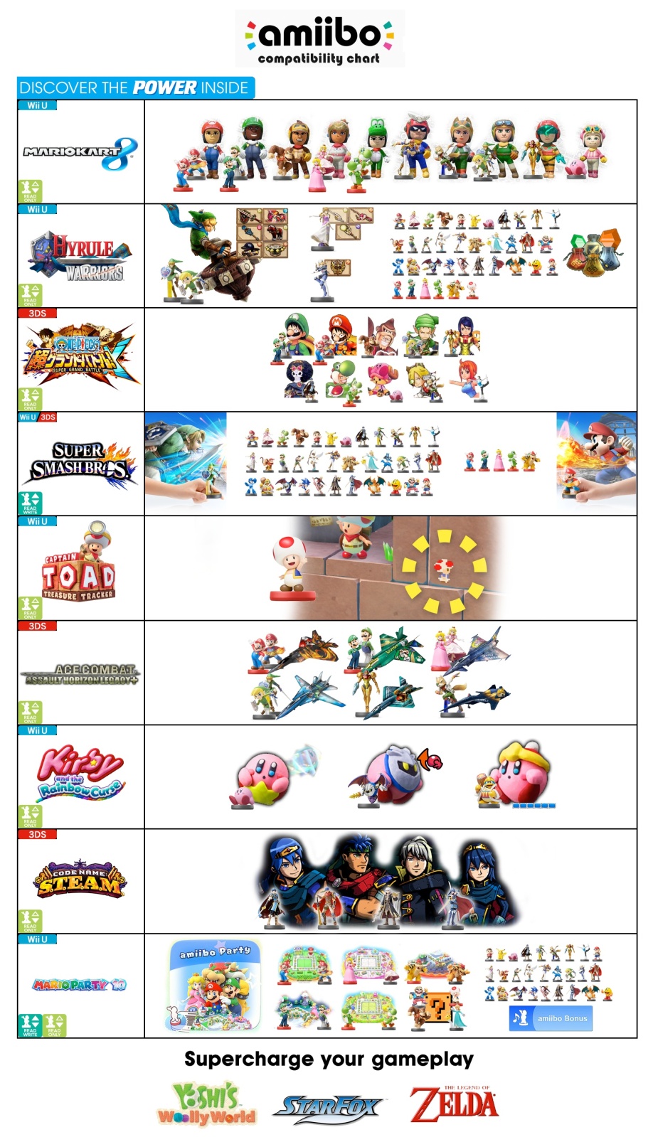 Tutti gli amiibo in un grafico riepilogativo
