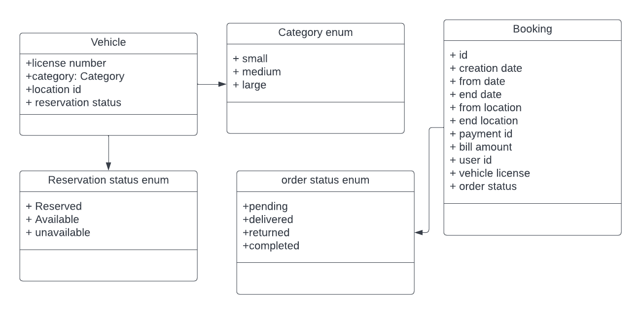 Designing Car Rental System | Low level design | Tutorials Made Easy