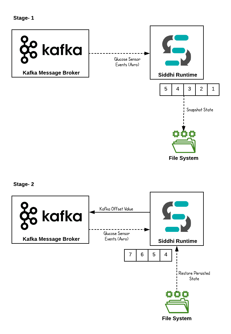 Fault Tolerance & Error Handling Siddhi