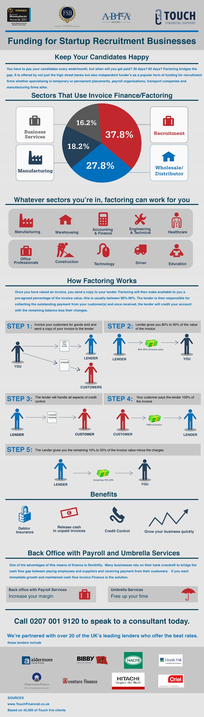 How Invoice Factoring Service Works Infographic Side By Side Reviews