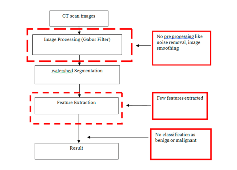What is Image Processing? How it is related to Machine Learning