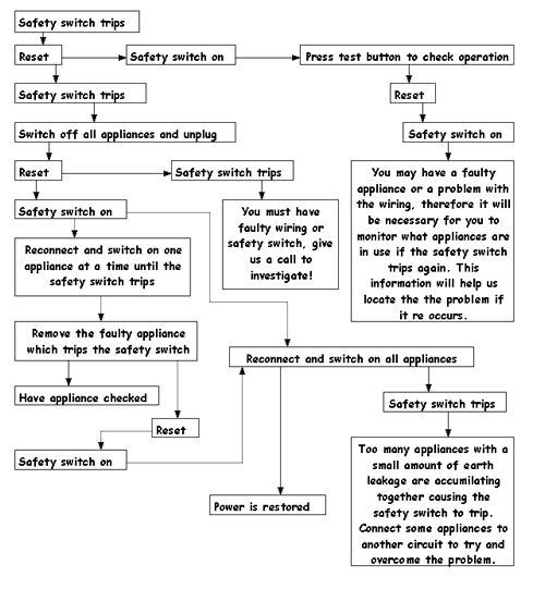 Safety Switch Problem Siemax Electrical Services can help