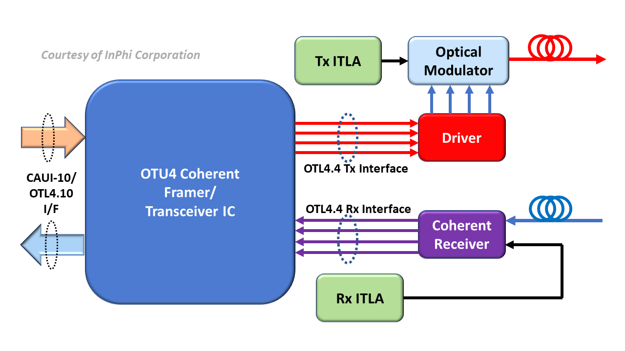 Coherent Transceiver IC Interfacing to Optical Components via OTL4.4