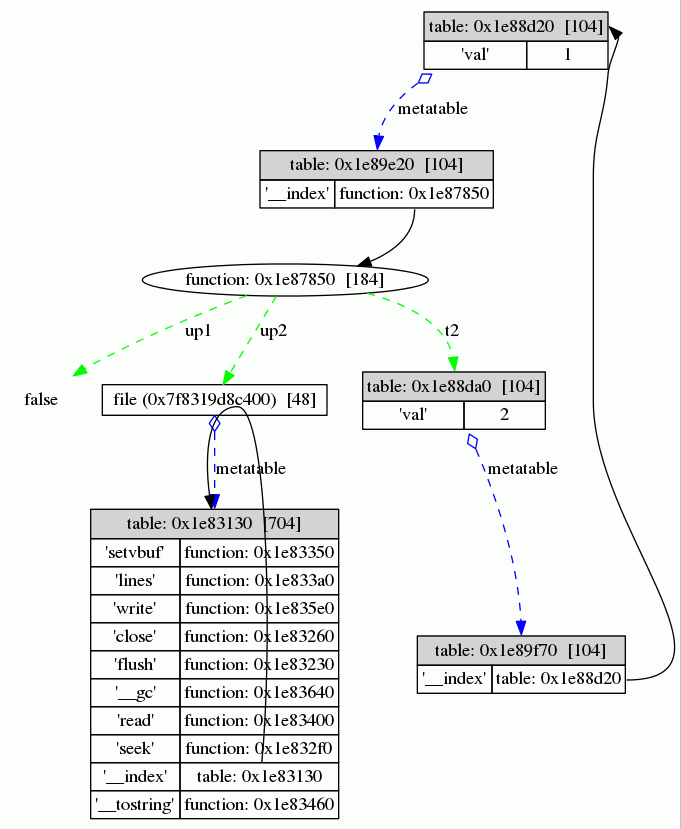 microscope Visualizing Complex Lua Values Using GraphViz