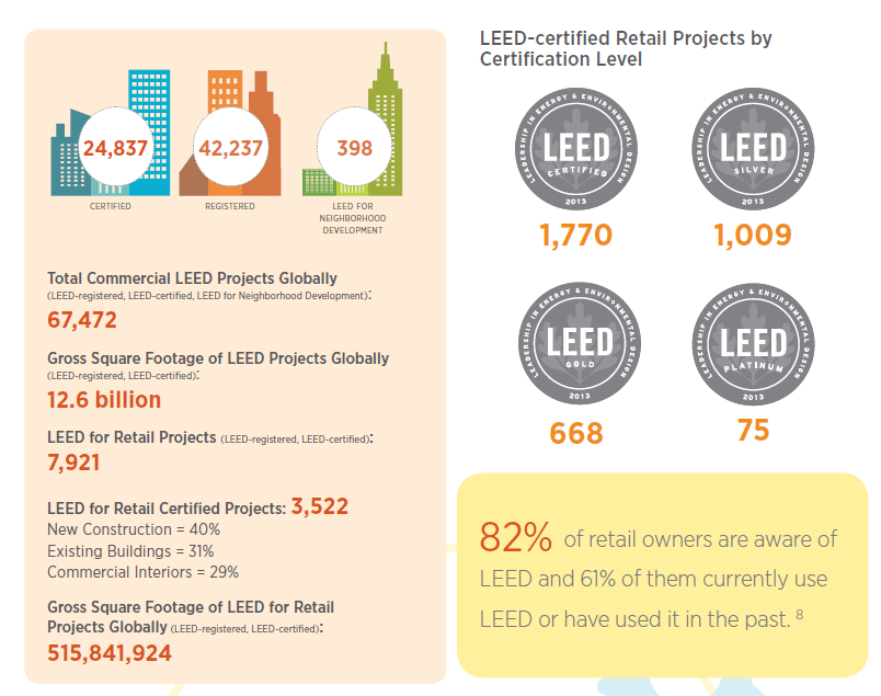 How LEED Affects Retail Experience Sustainable Investment