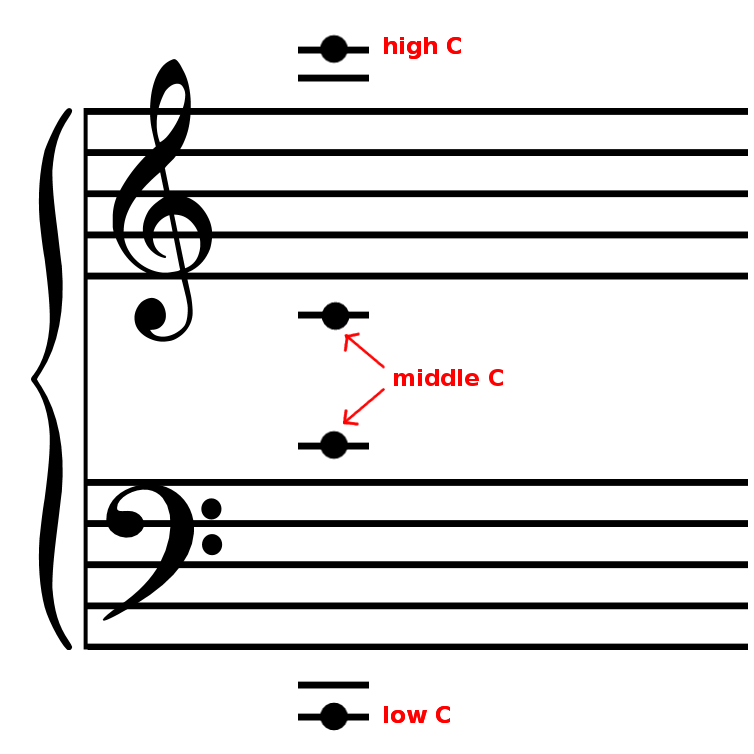 How to Recognize Ledger Line Notes Quickly SightReadingMastery