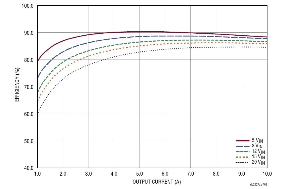 Easy DC power supply efficiency measurements Siglent
