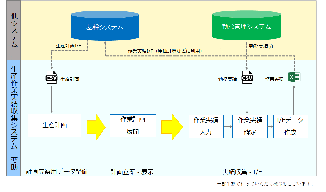 事例紹介｜生産作業実績収集システム
