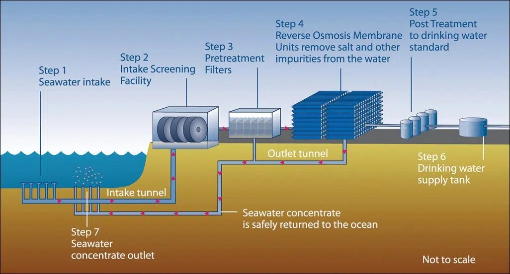 Is Desalination A Solution To The World's Water Crisis? Sigma Earth