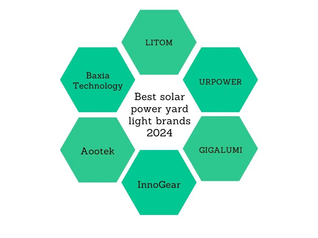 Best Solar Power Yard Light Brands 2024 Sigma Earth