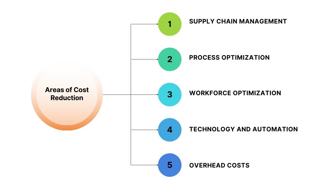 Economic Strategies In Sustainability Cost Avoidance VS Cost Reduction
