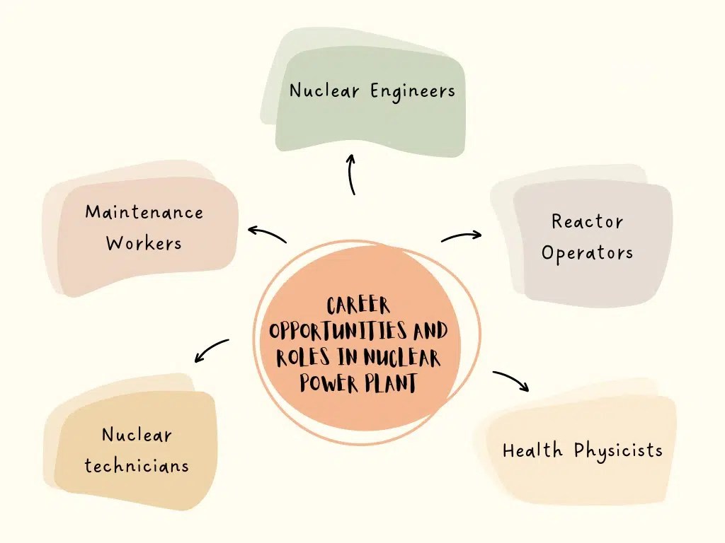 Opportunities In Nuclear Power Plant Jobs What You Need To Know