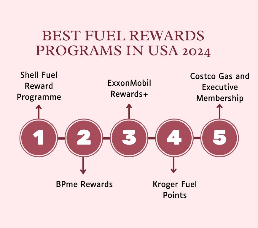 Best Fuel Rewards Programs In USA 2024 Sigma Earth