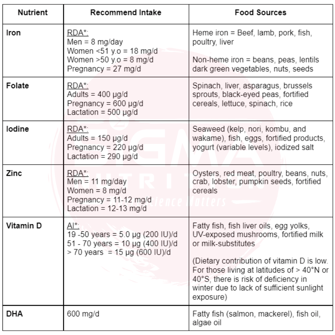 Which Micronutrients Do I Need? Commonly Underconsumed Vitamins