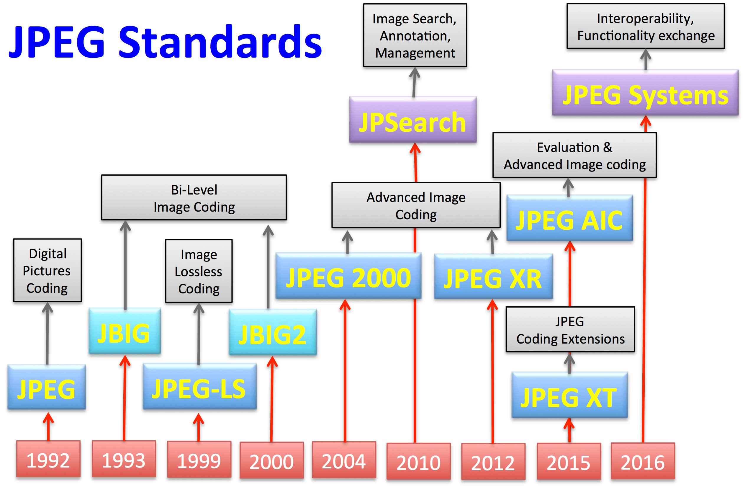 Standards Column JPEG and MPEG ACM SIGMM Records