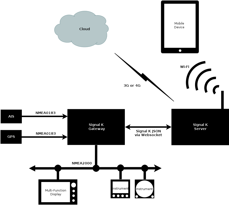 Signal K Specification