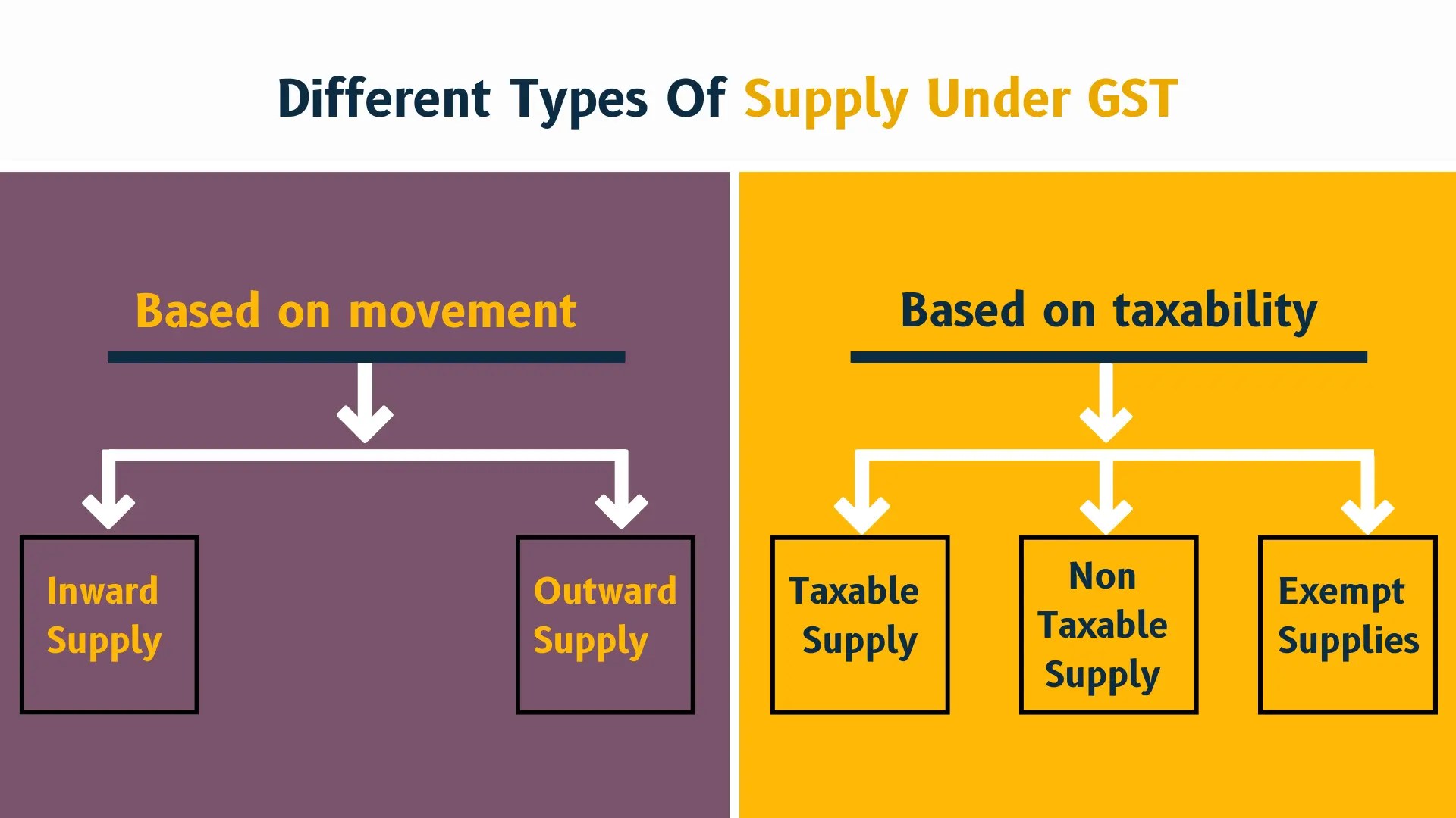 What Is Supply Under GST? A Responsible Taxpayer SignalX AI