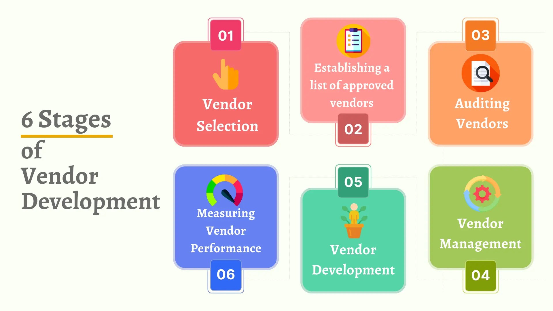 6 Stages Of Vendor Development Best Tips To Choose Your True Vendor