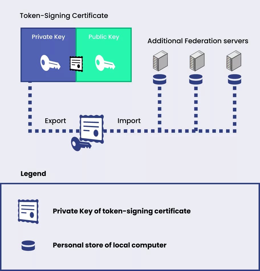 What is Token Signing Certificate? How to Deploy Code Signing Certificates?