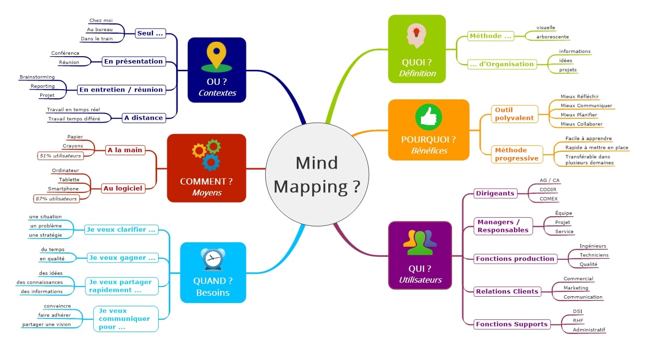 Formation Mind Mapping Fondamentaux (Mieux manager ses idées et ses