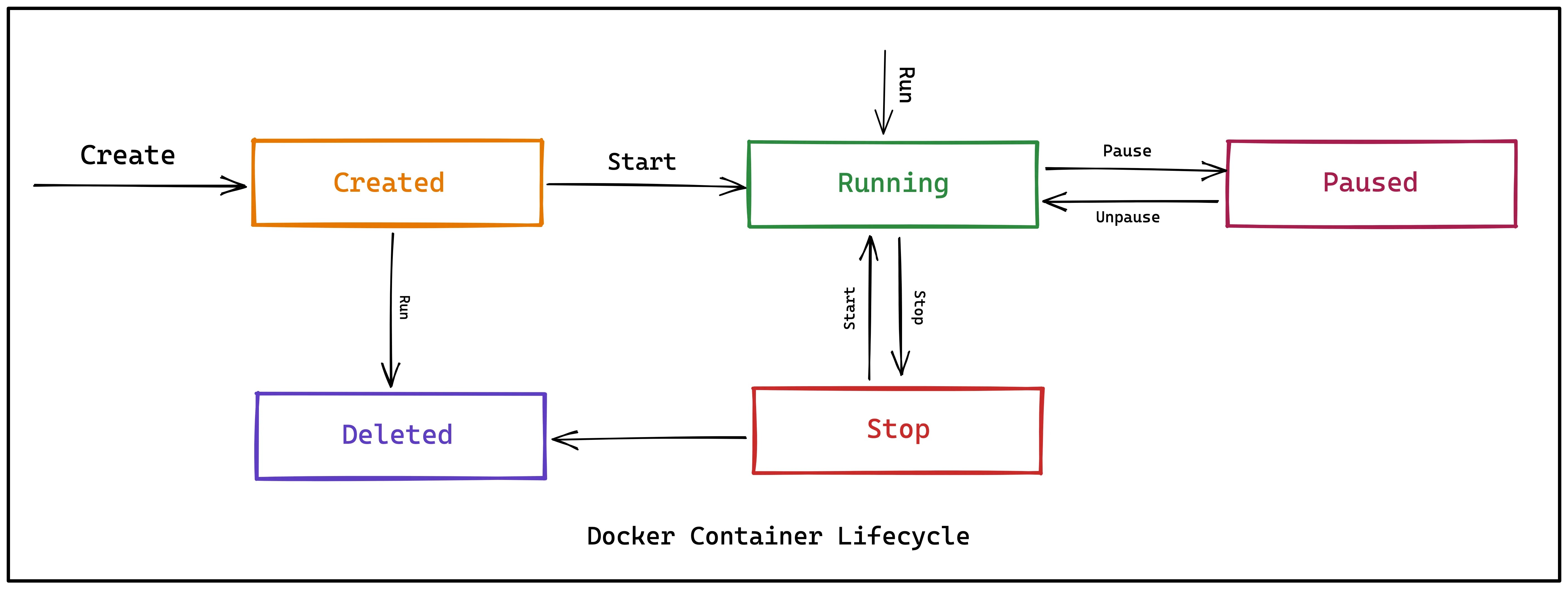 Docker Container Lifecycle Tutorial Create, Run, Pause, Stop, Kill