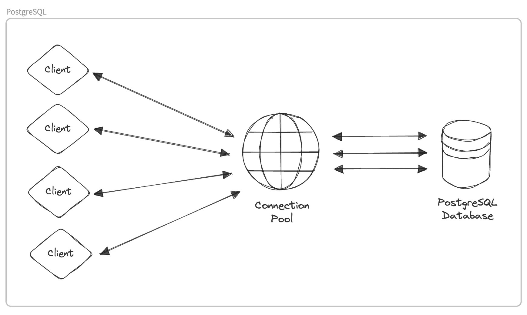 Decoding PostgreSQL Monitoring 101 Guide SigNoz