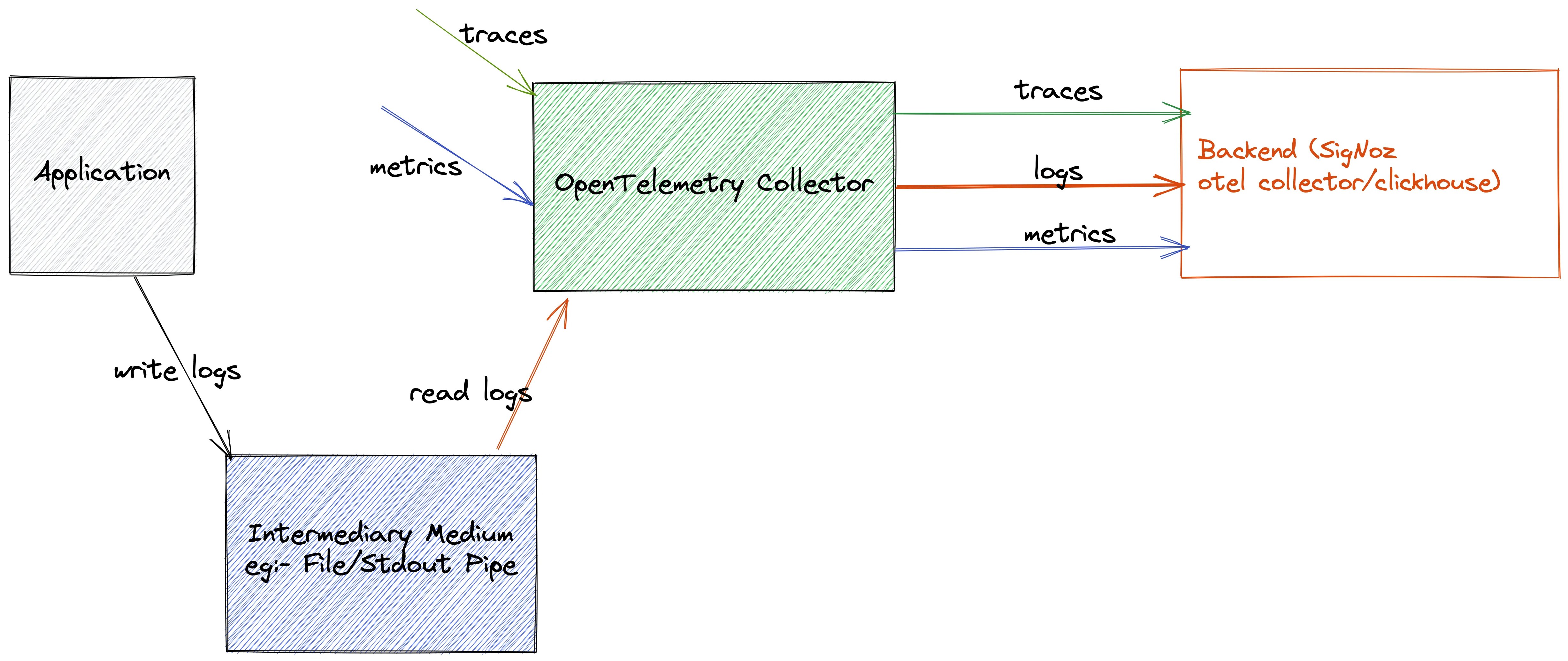 OpenTelemetry Logs A Complete Introduction & Implementation SigNoz