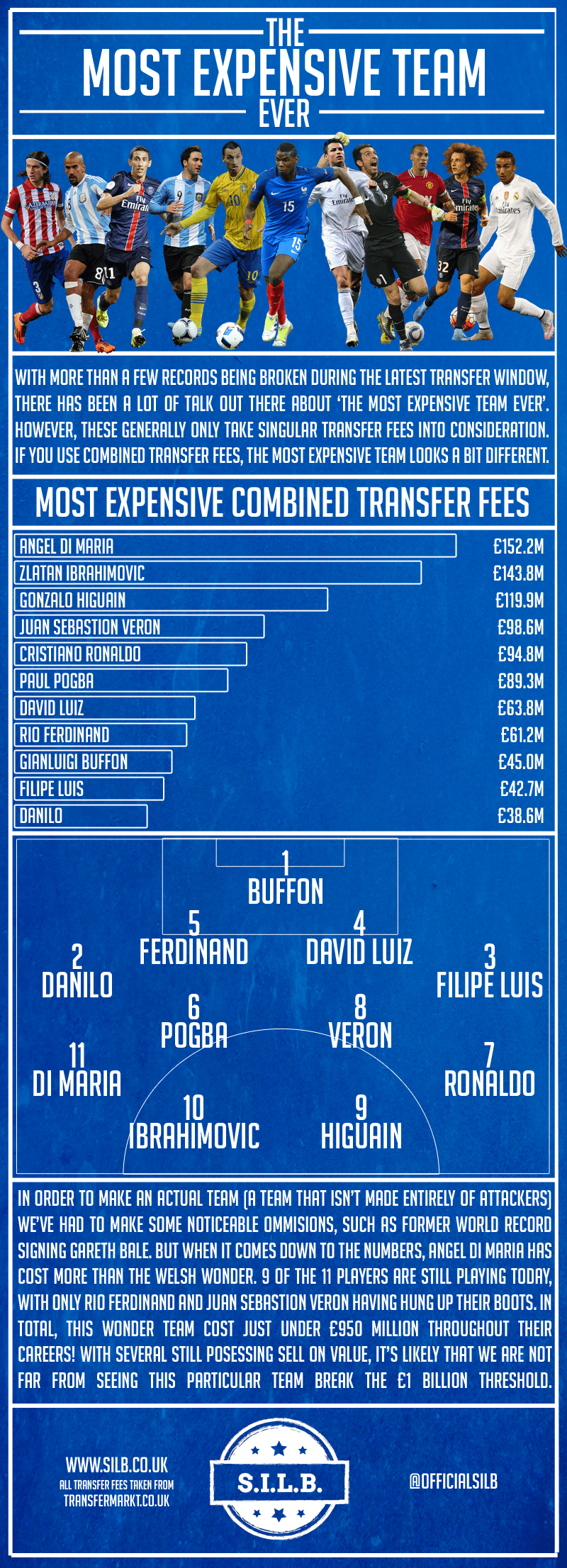 The Most Expensive Team Of All Time! Spend It Like Beckham